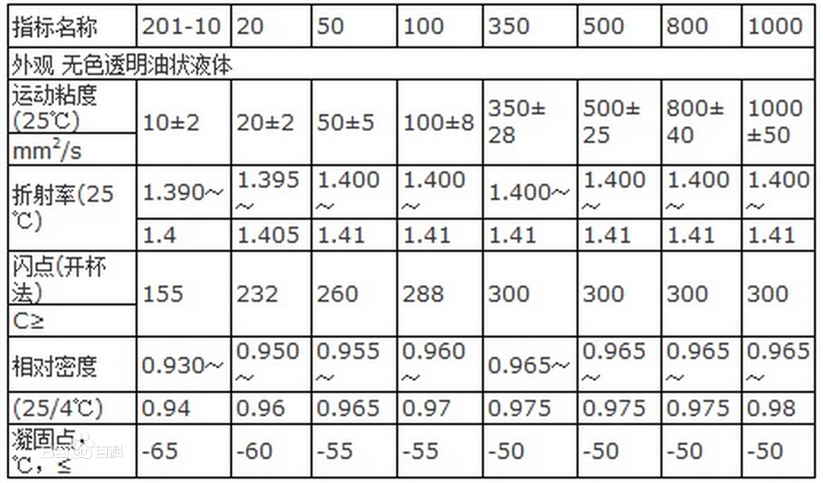 二甲基硅油的物理性質參數表